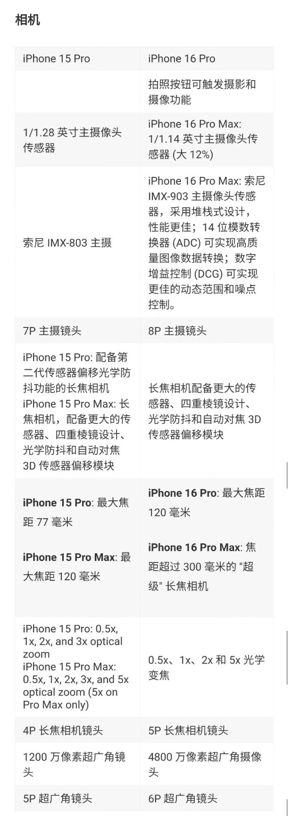 iPhone 16 Pro影像模组升级：多年存在的鬼影问题将会解决