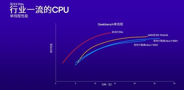 高通改写Arm PC行业！骁龙X Plus详解：性能比苹果M3更香