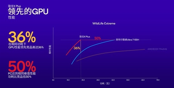 高通改写Arm PC行业！骁龙X Plus详解：性能比苹果M3更香