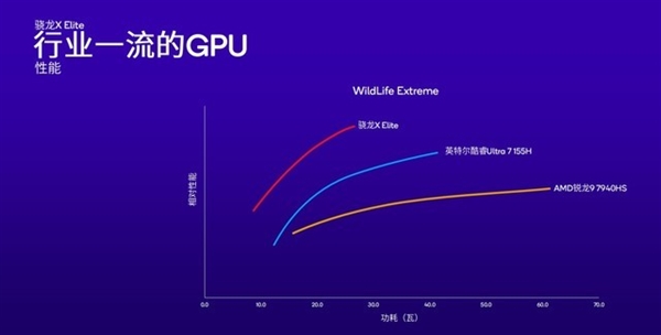 高通改写Arm PC行业！骁龙X Plus详解：性能比苹果M3更香