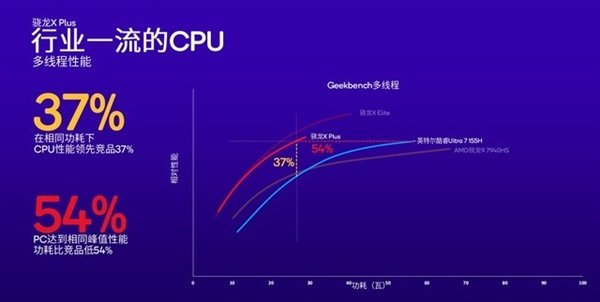 高通改写Arm PC行业！骁龙X Plus详解：性能比苹果M3更香