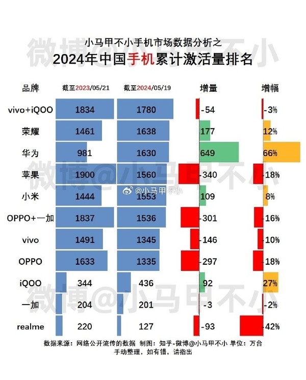 今年中国各手机品牌累计激活量曝光：华为超越苹果 第一不意外