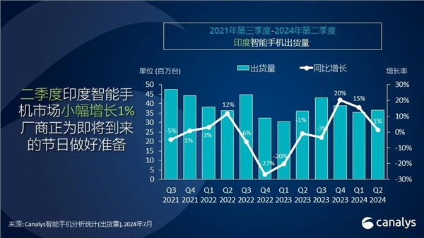 印度第二季度智能机出货量：前五名四家是中国品牌 小米重夺第一