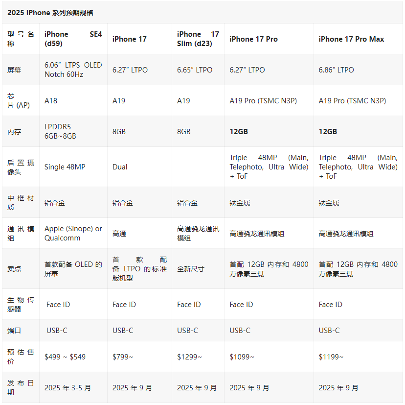 苹果2025手机规格曝光：iPhone SE 4 首配 OLED 屏幕、iPhone 17 Pro / Max 首配 12GB 内存 + 4800 万像素三摄