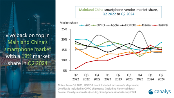 史上第一次！苹果被挤出中国市场TOP 5 Q2榜上全是本土品牌