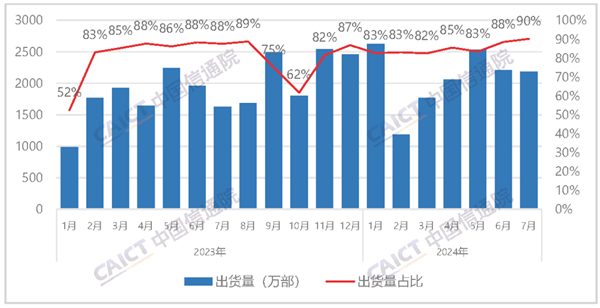 中国信通院：7月国内手机出货2420.4万部 国产手机拿下90.2%