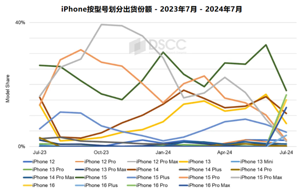 iPhone 16系列面板出货量大增！首月出货量超iPhone 15系列20%