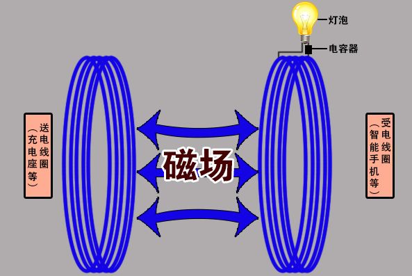 国家规定放宽至80W 手机无线充电终于卷起来！苹果却先挨了一枪