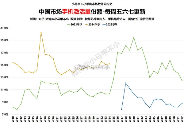 为持续坐稳中国第一努力！华为手机国内卖太好：本月激活量有望破20%