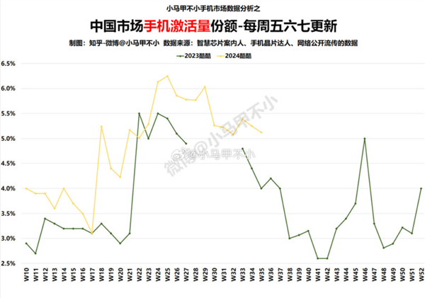 iQOO手机市场份额大涨：连续15周稳居5%以上