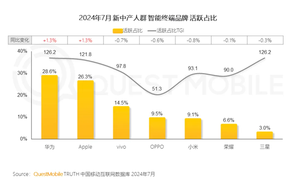 中国新中产人群达到2.57亿：手机首选华为、苹果 占比超一半