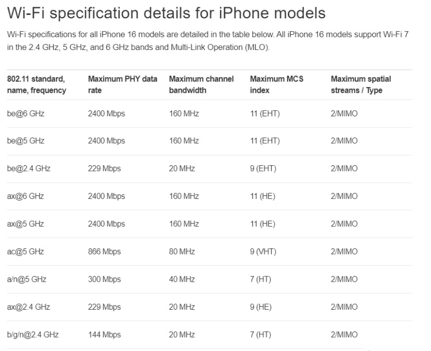 iPhone 16 全系 Wi-Fi 7 仅支持 160MHz 带宽，与 Wi-Fi 6E 看齐