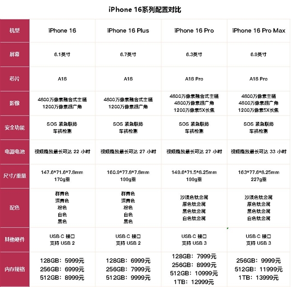 为什么说买Plus版会后悔：iPhone 16全系配置一图对比