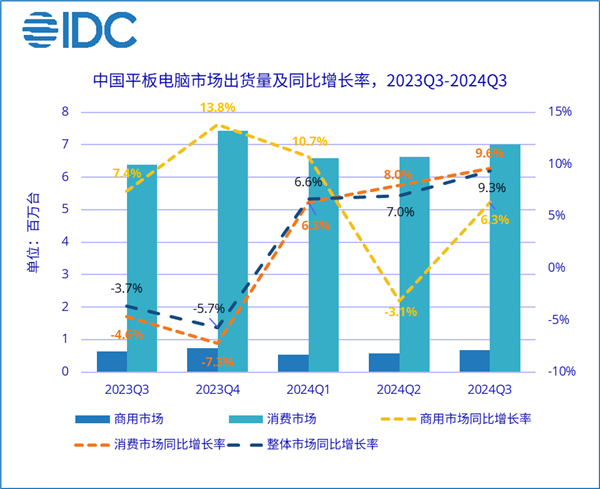 三季度中国平板市场华为稳居第一！苹果已被远远甩开