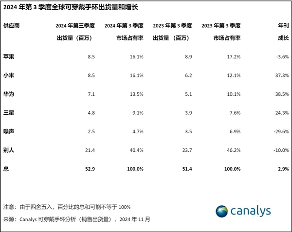 2024年Q3全球可穿戴设备出货量增长3%：小米苹果并列第一