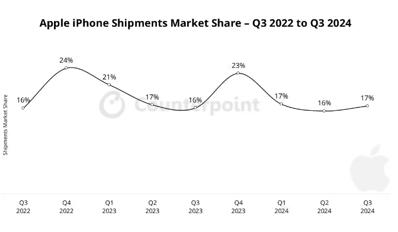 2024Q3 苹果 iPhone 出货量增长 5%，稳居全球第二手机品牌