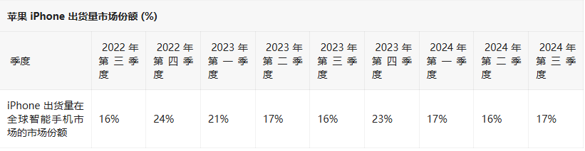 2024Q3 苹果 iPhone 出货量增长 5%，稳居全球第二手机品牌