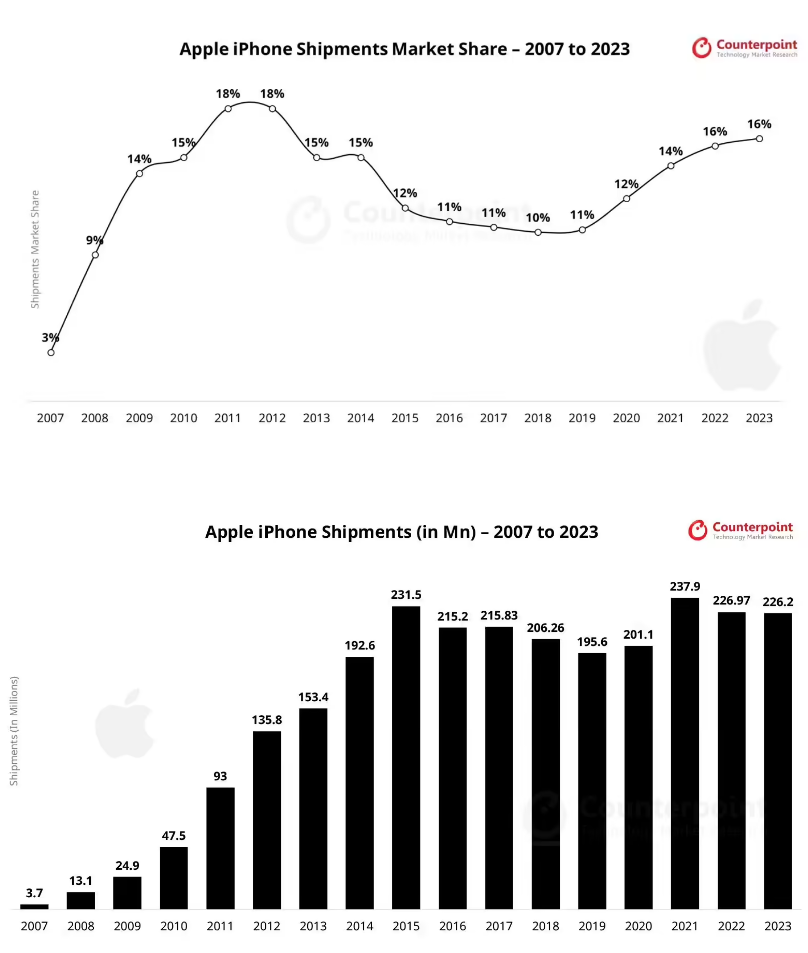 2024Q3 苹果 iPhone 出货量增长 5%，稳居全球第二手机品牌