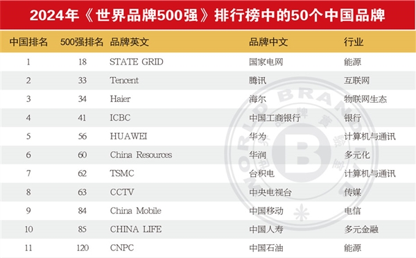 最新世界品牌500强出炉！苹果登顶、腾讯国内第二