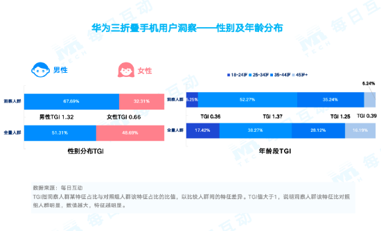 揭秘到底哪些人在买华为手机：25-45岁是主力 富豪人群偏爱三折叠