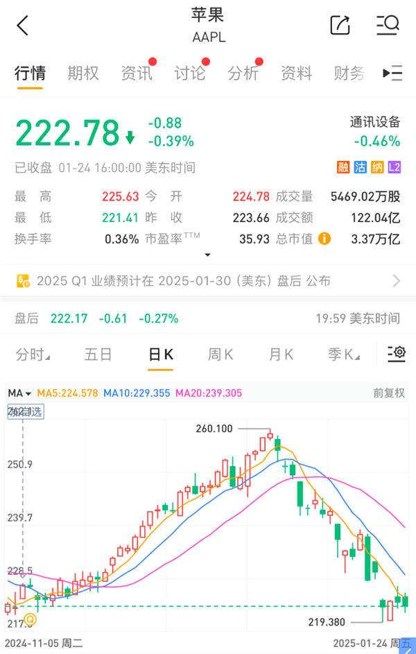 苹果股票新年不利 创下2008年以来最差开局