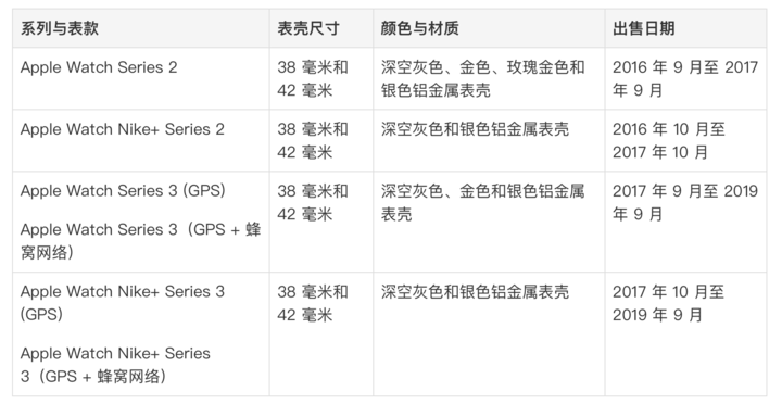 Apple Watch 屏幕边缘出现裂纹怎么办？或许可以免费更换