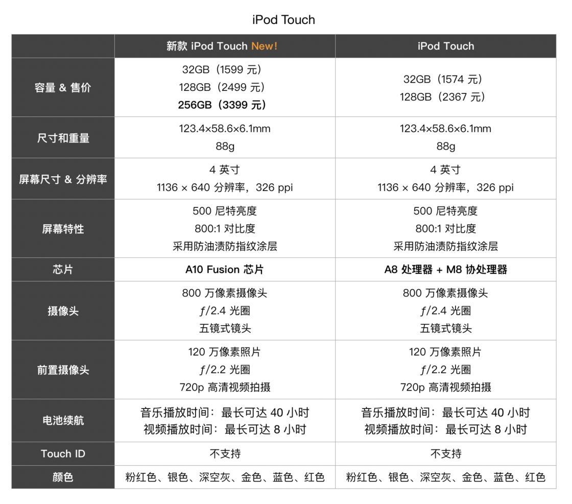 iPod touch 升级了哪些配置？为什么苹果选择现在推出新款 iPod？