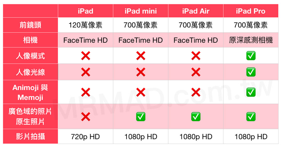 iPad/iPad Air/iPad mini/iPad Pro有什么区别，如何选择购买？