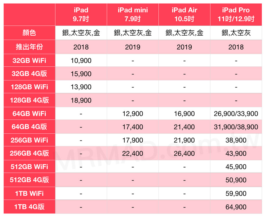 iPad/iPad Air/iPad mini/iPad Pro有什么区别，如何选择购买？