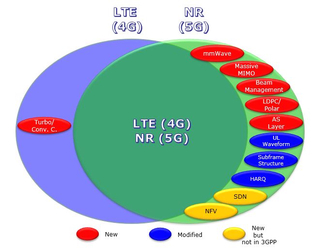 科普向 | 5G 通信技术相比 4G 通信新加入了哪些技术？为什么会更快？