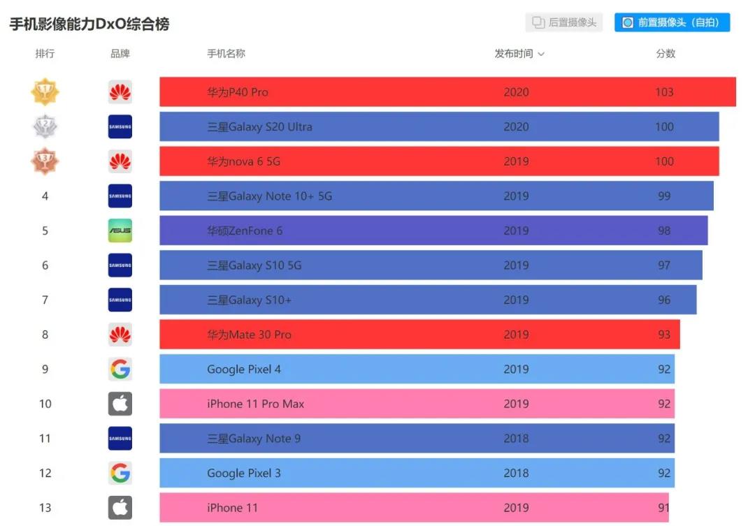 iPhone 11 自拍效果如何？