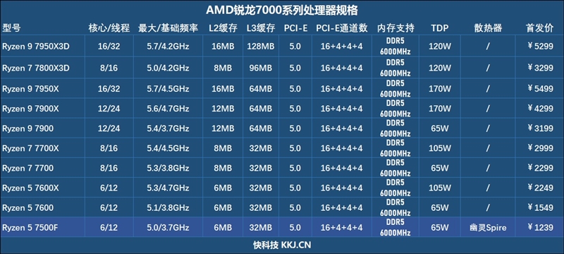 2000元内最超值游戏处理器！锐龙5 7500F首发评测：轻松超频5.6GHz游戏追平i5-13600K