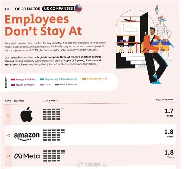 苹果被评为美国最糟糕雇主：员工留存率最低 平均1.7年就跳槽