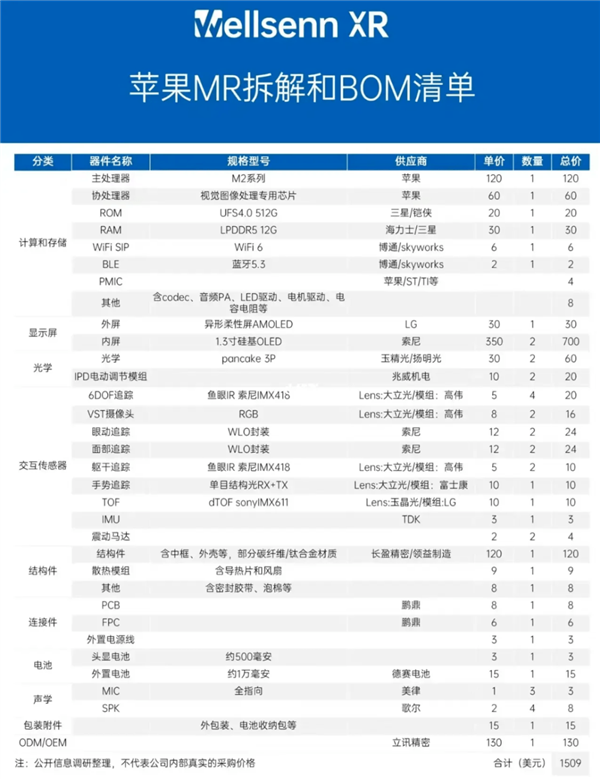 2.5万元的Vision Pro有望降价 LGD打入供应链：索尼不再是独供