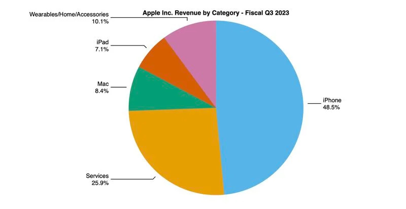 苹果公布第 3 财季业绩：总营收为 818 亿美元
