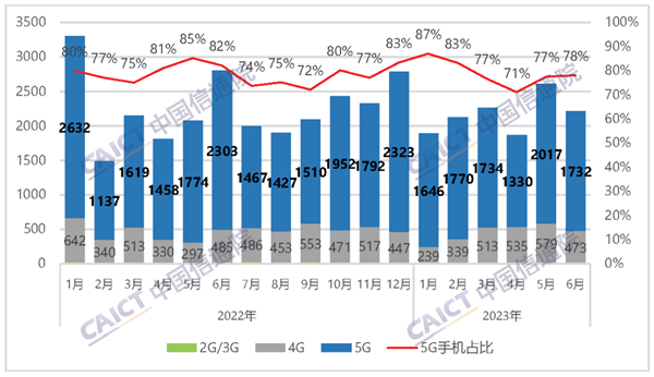 你为什么还没换手机？6月国内手机出货量下降20.9% 智能手机越来越不好卖