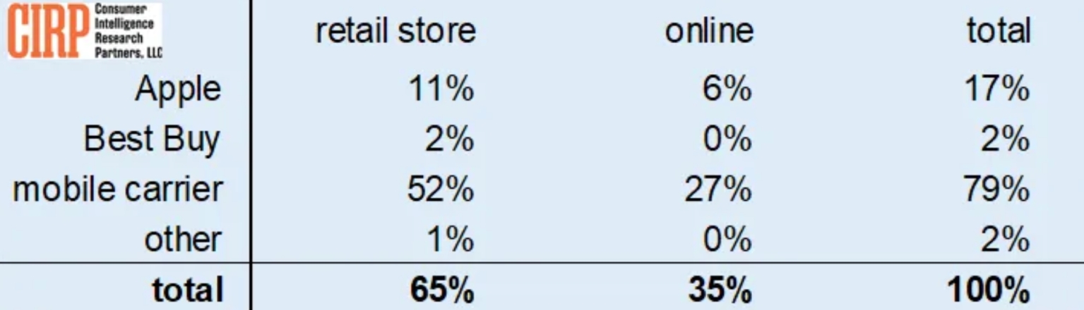 报告显示：iPhone 在美国销量降至新低，运营商合约机占据近 80%