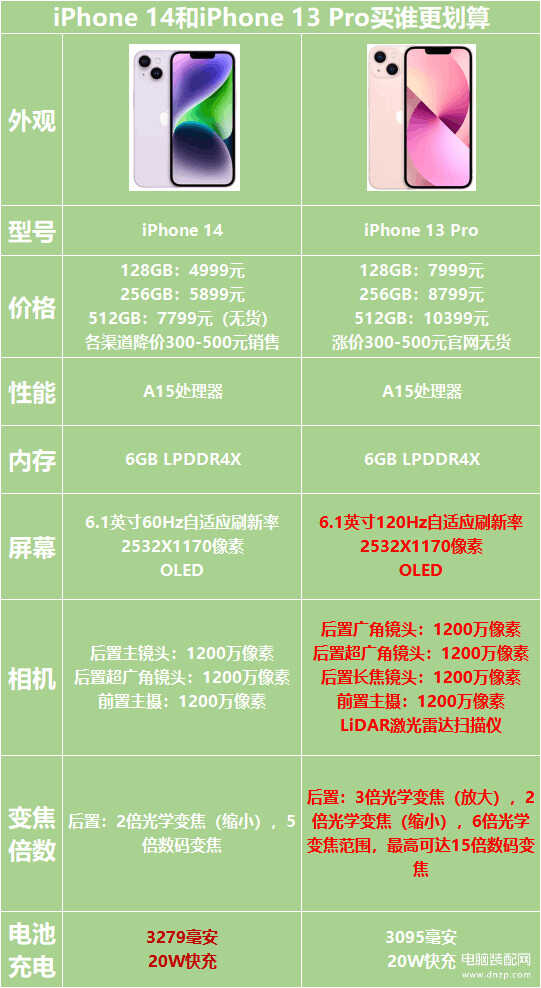 苹果14与13pro哪个更值得买 