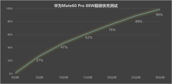 华为Mate 60 Pro续航测试：爽玩5小时剩余55%