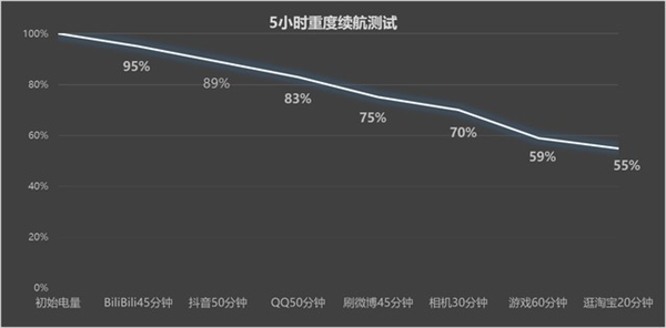 毫无压力！华为Mate 60 Pro实测《王者荣耀》120帧