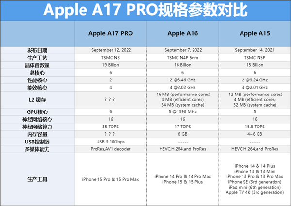 3nm首秀翻车了？苹果A17 PRO到底PRO在哪？看完全明白了