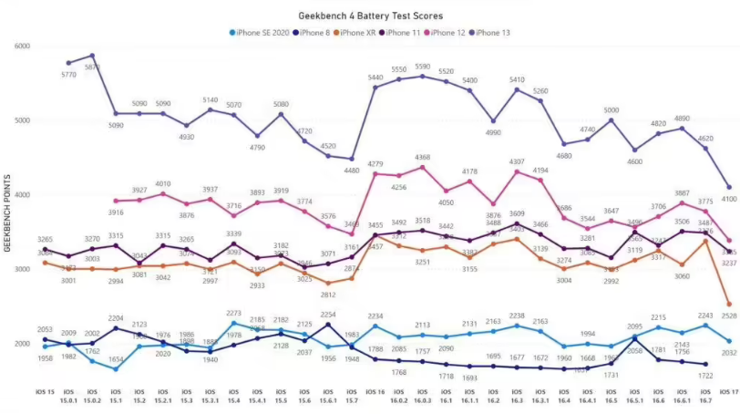 升级 iOS 17 后，iPhone 13、XR 等旧款苹果手机续航降低