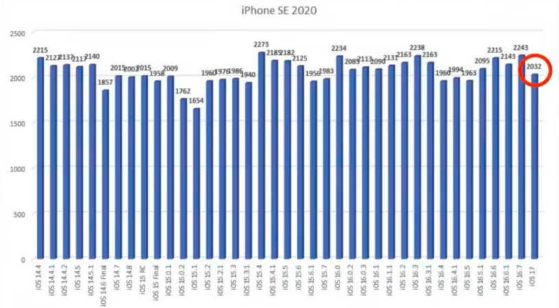 升级 iOS 17 后，iPhone 13、XR 等旧款苹果手机续航降低