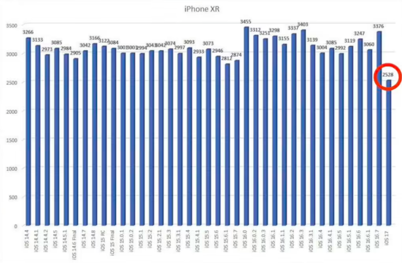 升级 iOS 17 后，iPhone 13、XR 等旧款苹果手机续航降低