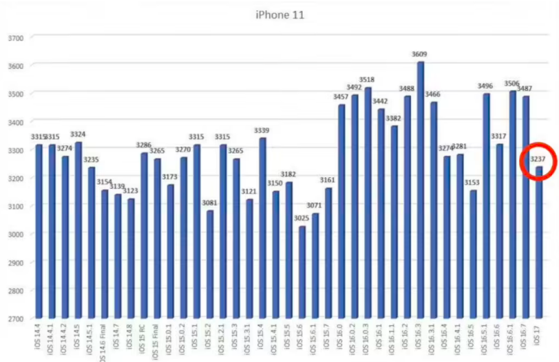 升级 iOS 17 后，iPhone 13、XR 等旧款苹果手机续航降低