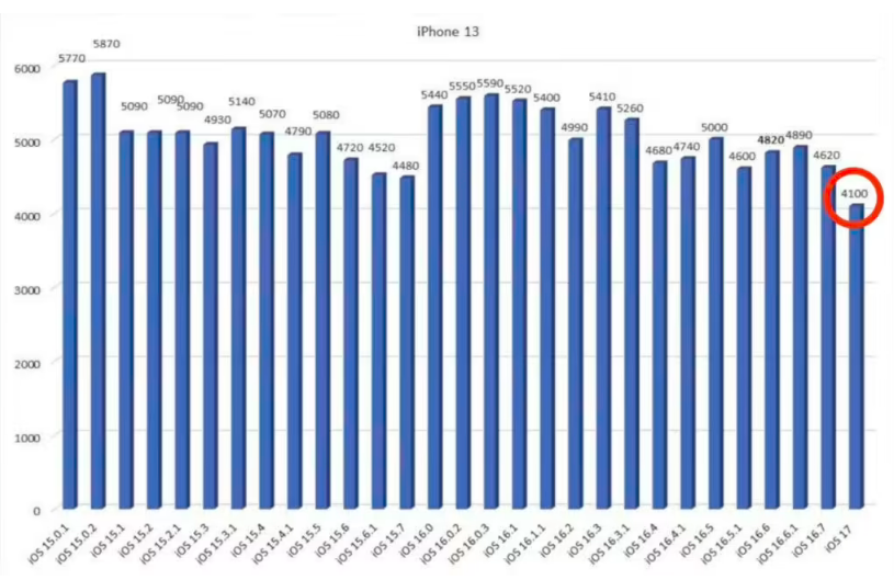 升级 iOS 17 后，iPhone 13、XR 等旧款苹果手机续航降低