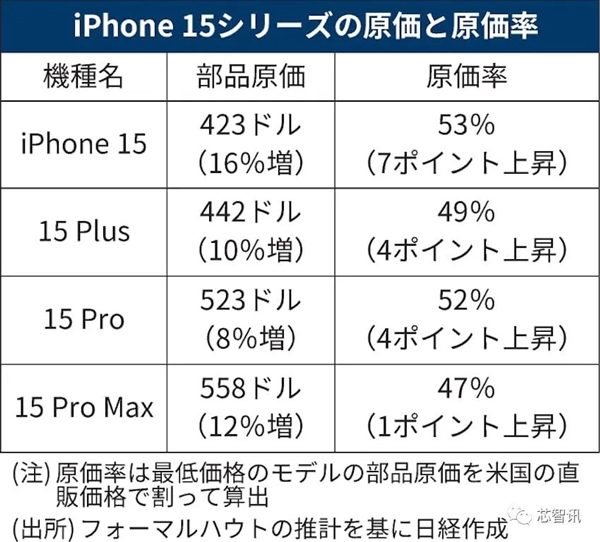 iPhone 15系列硬件成本分析：大陆零件只占2%！