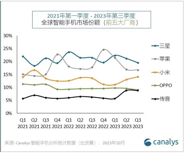 逆势爆发！小米Q3市场份额创两年来新高：稳居国产手机第一、全球第三