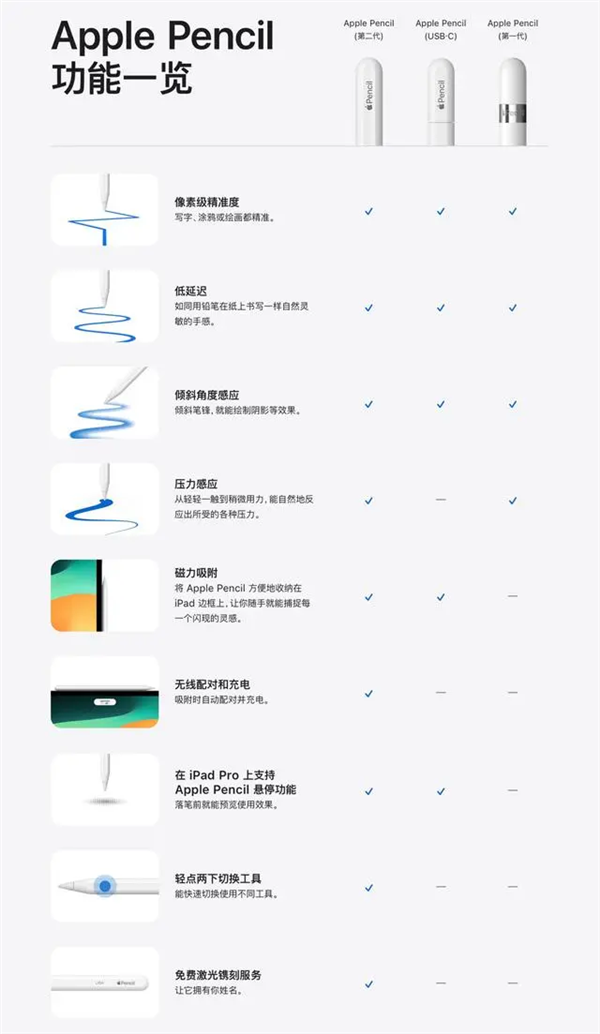 售价649！苹果发布新款 Apple Pencil：磁力吸附+USB-C