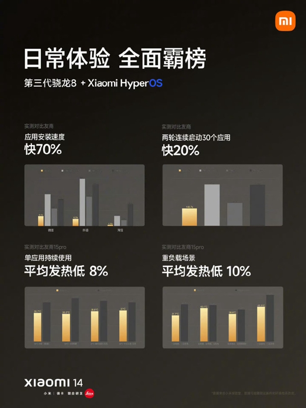 骁龙8Gen 3、澎湃OS加持下：小米14有多强 应用安装/打开、游戏体验